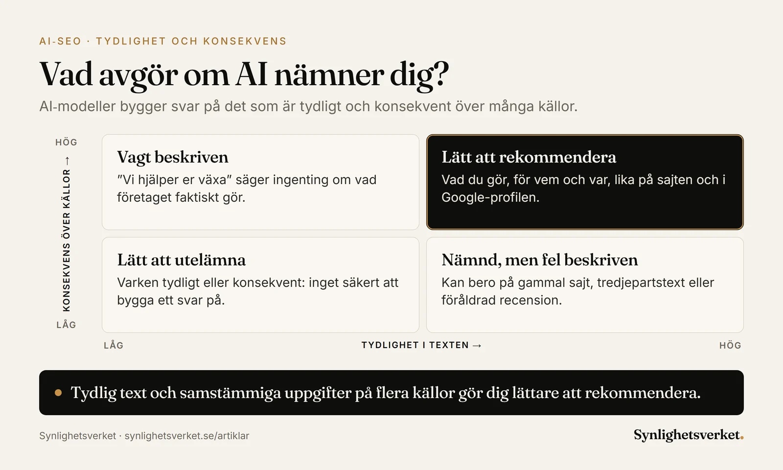 Matris över vad som avgör om AI-modeller nämner ditt företag: hur tydlig texten är på ena axeln, om uppgifterna är desamma på flera källor på den andra. Tydligt och samstämmigt gör dig lätt att rekommendera.