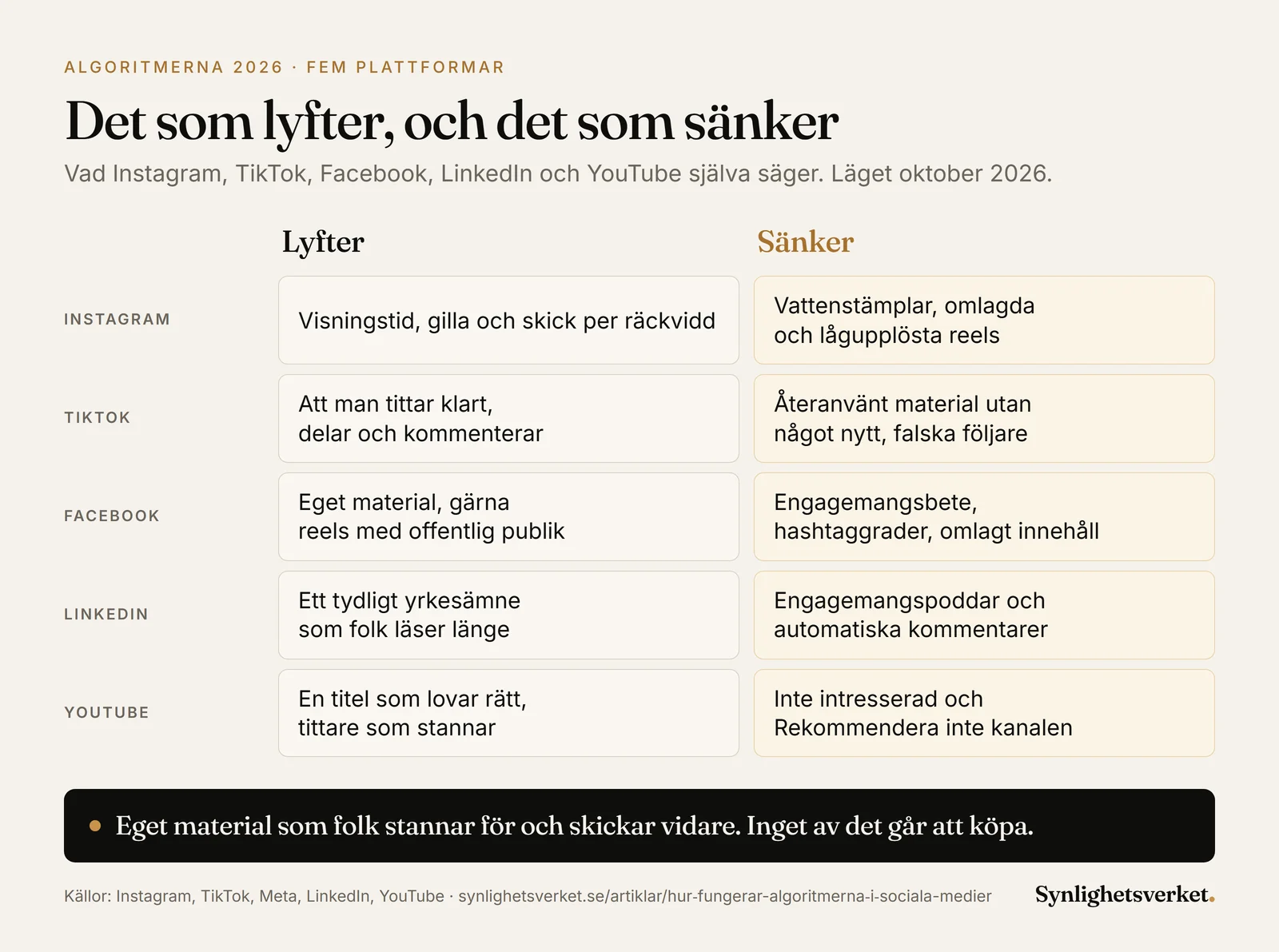 Jämförelse av vad som lyfter och vad som sänker räckvidden på Instagram, TikTok, Facebook, LinkedIn och YouTube 2026 enligt plattformarna själva. Visningstid, delningar och eget material lyfter. Omlagt innehåll, vattenstämplar och engagemangsbete sänker.
