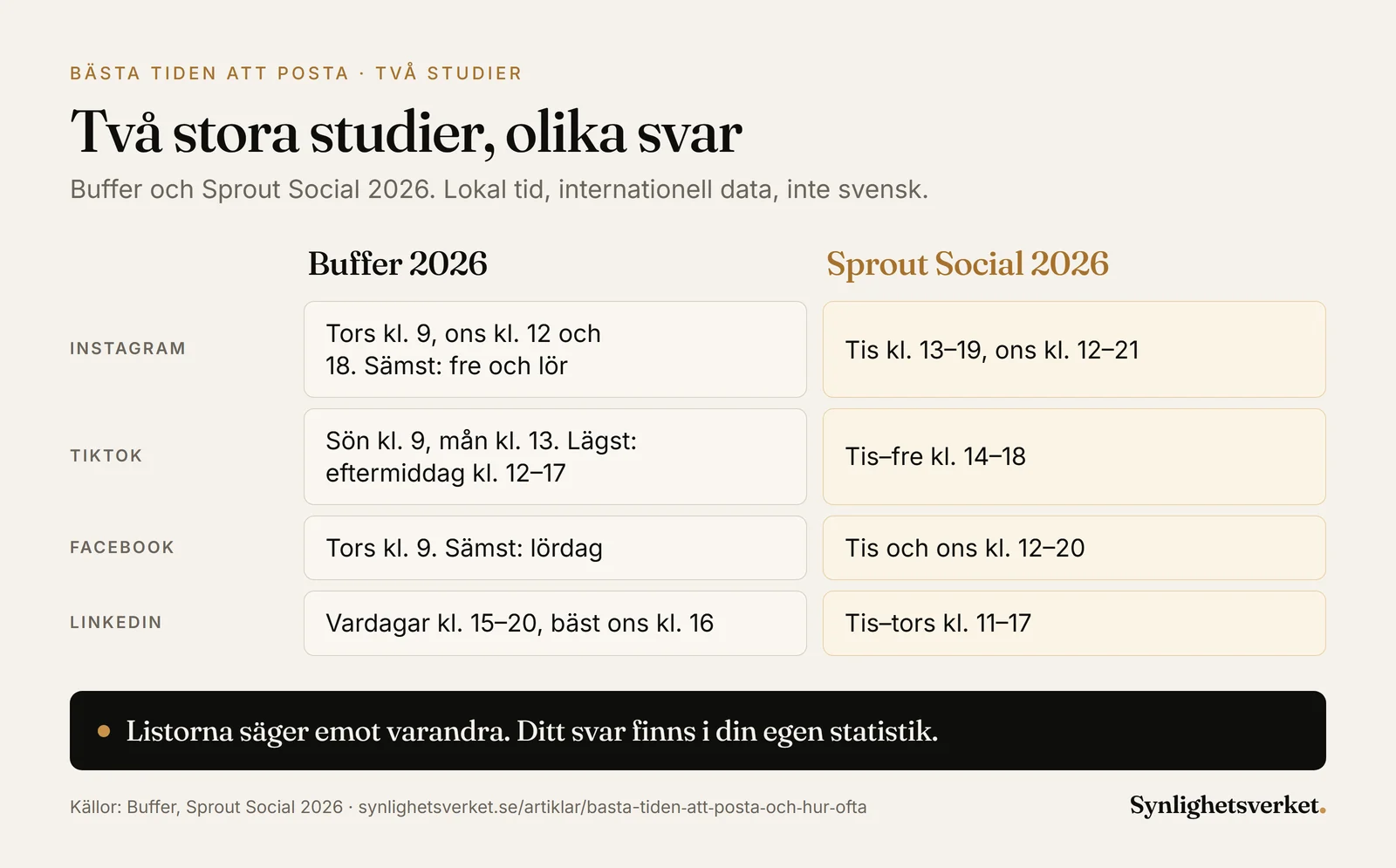 Jämförelse av bästa tiden att posta enligt Buffer och Sprout Social 2026 för Instagram, TikTok, Facebook och LinkedIn. På TikTok är Buffers svagaste tid, eftermiddagen, den tid Sprout Social anger som bäst.