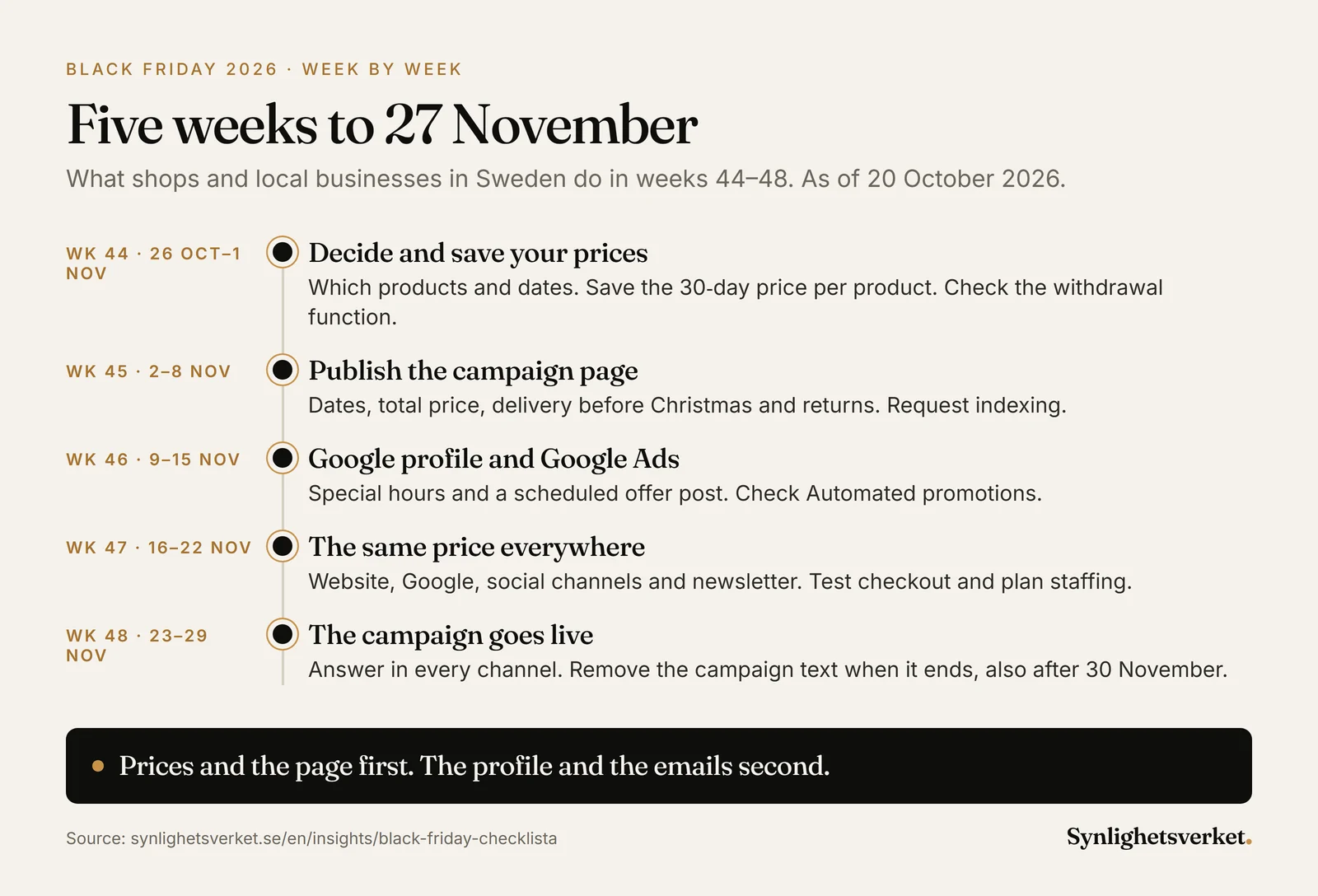 Week-by-week timeline for Black Friday 2026: in week 44, decide on products and dates, save 30-day prices and check the withdrawal function; in week 45, publish the campaign page with dates, total price, delivery and returns; in week 46, add special hours and an offer post to the Google profile and check Automated promotions in Google Ads; in week 47, the same price in every channel and a tested checkout; in week 48, the campaign goes live and the campaign text is removed when it ends.