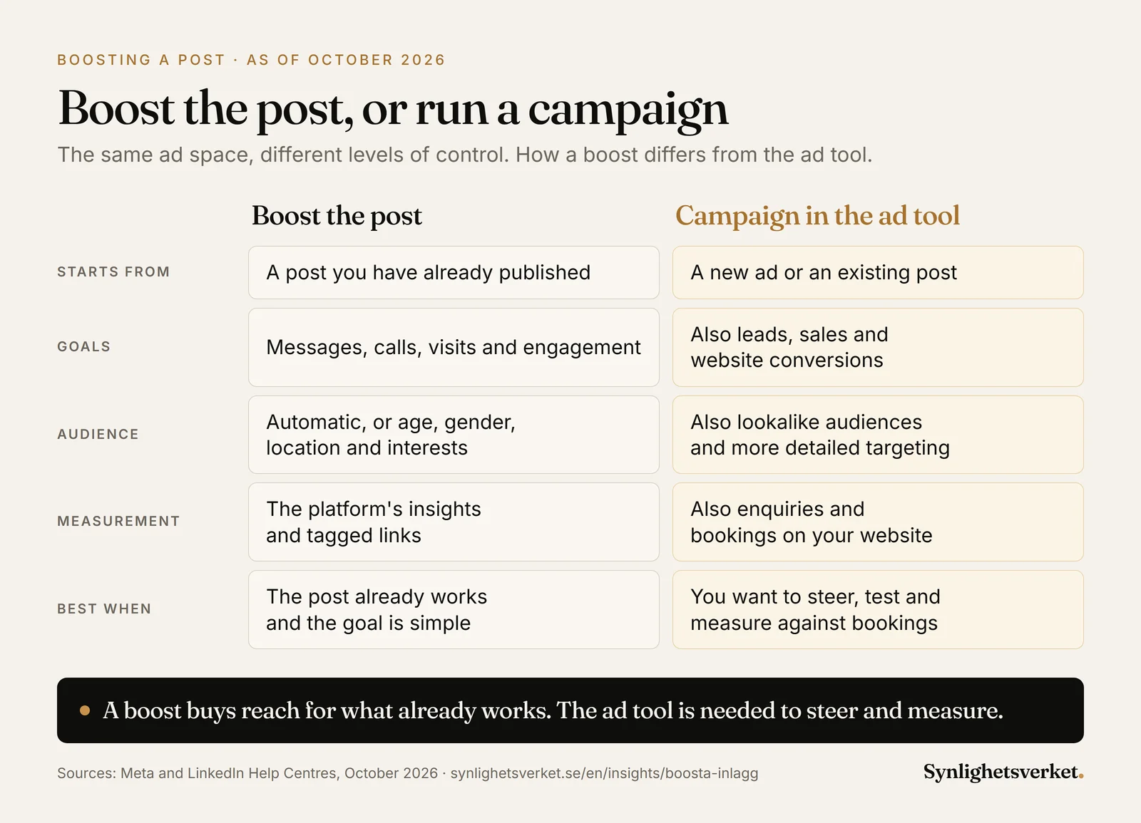 Comparison of boosting a post and running a campaign in the ad tool. A boost starts from a post you have already published, has goals such as messages, calls, visits and engagement, an automatic audience or age, gender, location and interests, and is measured in the platform's insights and with tagged links. It suits a post that already works and a simple goal. The ad tool starts from a new ad or an existing post and adds leads, sales and website conversions, lookalike audiences, more detailed targeting and measurement of enquiries and bookings on your website. It suits steering, testing and measuring against bookings.