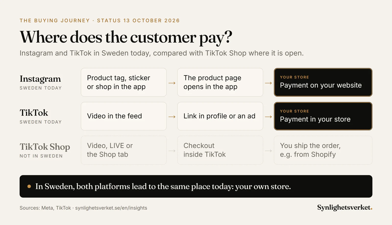 Diagram of the buying journey: on Instagram and TikTok in Sweden, payment currently happens in your own store, while TikTok Shop, which is not open in Sweden, has its checkout inside the app