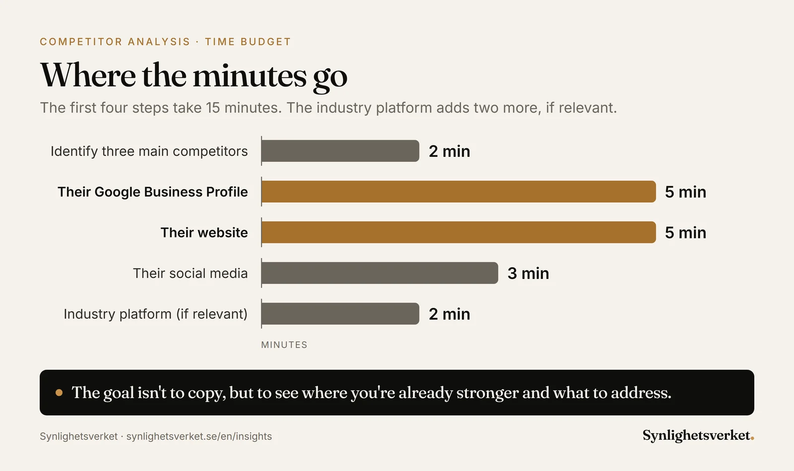 Bar chart of the time budget in a competitor audit: 2 minutes to identify three main competitors, 5 on their Google Business Profile, 5 on their website, 3 on social media and 2 on an industry platform if relevant.