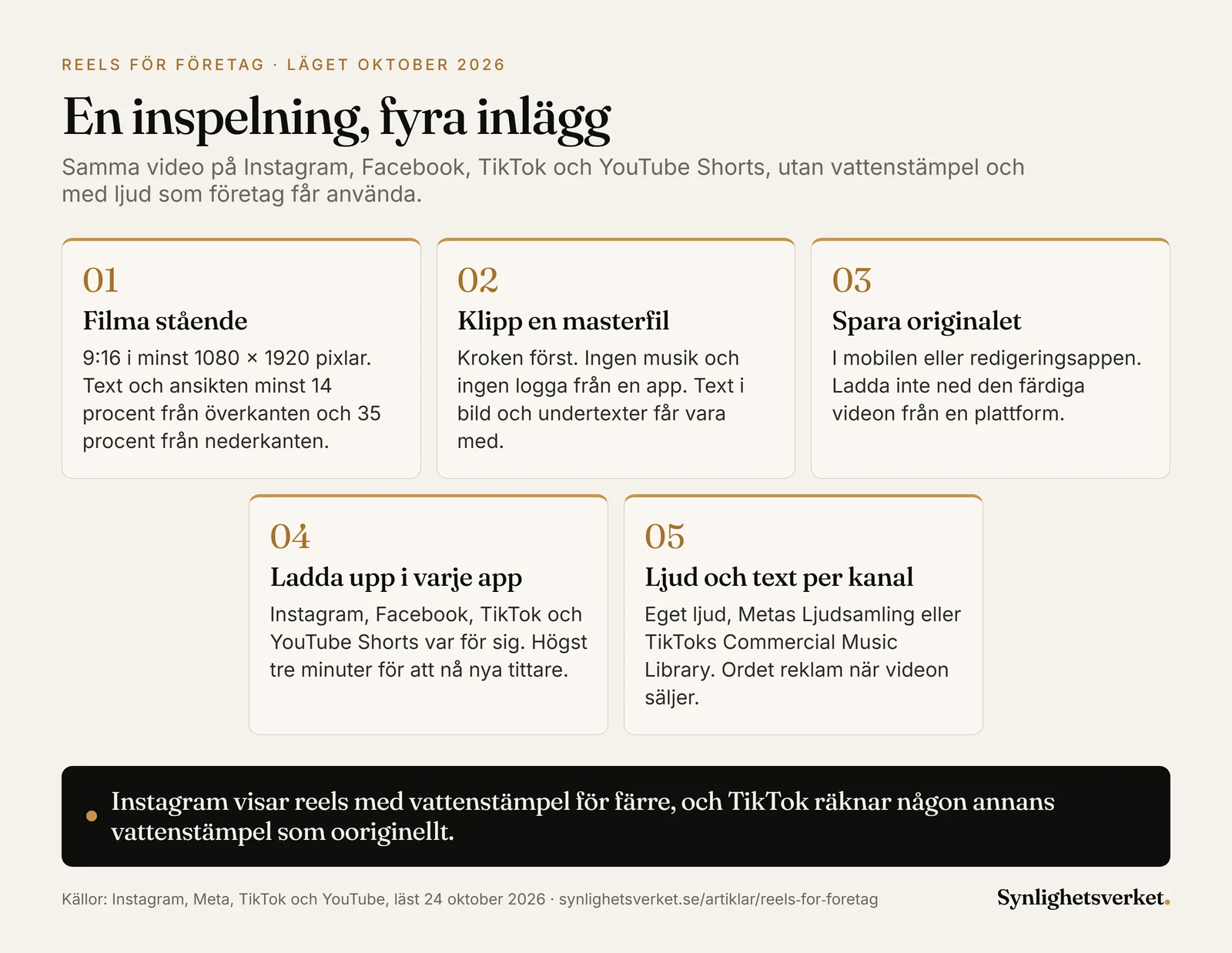 Diagram i fem steg för hur en inspelning blir fyra inlägg på Instagram, Facebook, TikTok och YouTube Shorts: filma stående i 9:16 i minst 1080 × 1920 pixlar med text och ansikten minst 14 procent från överkanten och 35 procent från nederkanten, klipp en masterfil med kroken först och utan musik och utan logga från en app, spara originalet i mobilen eller redigeringsappen i stället för att ladda ned den färdiga videon från en plattform, ladda upp i varje app för sig och håll videon under tre minuter för att nå nya tittare, och lägg till ljud och text i varje kanal med eget ljud, Metas Ljudsamling eller TikToks Commercial Music Library och ordet reklam när videon säljer.