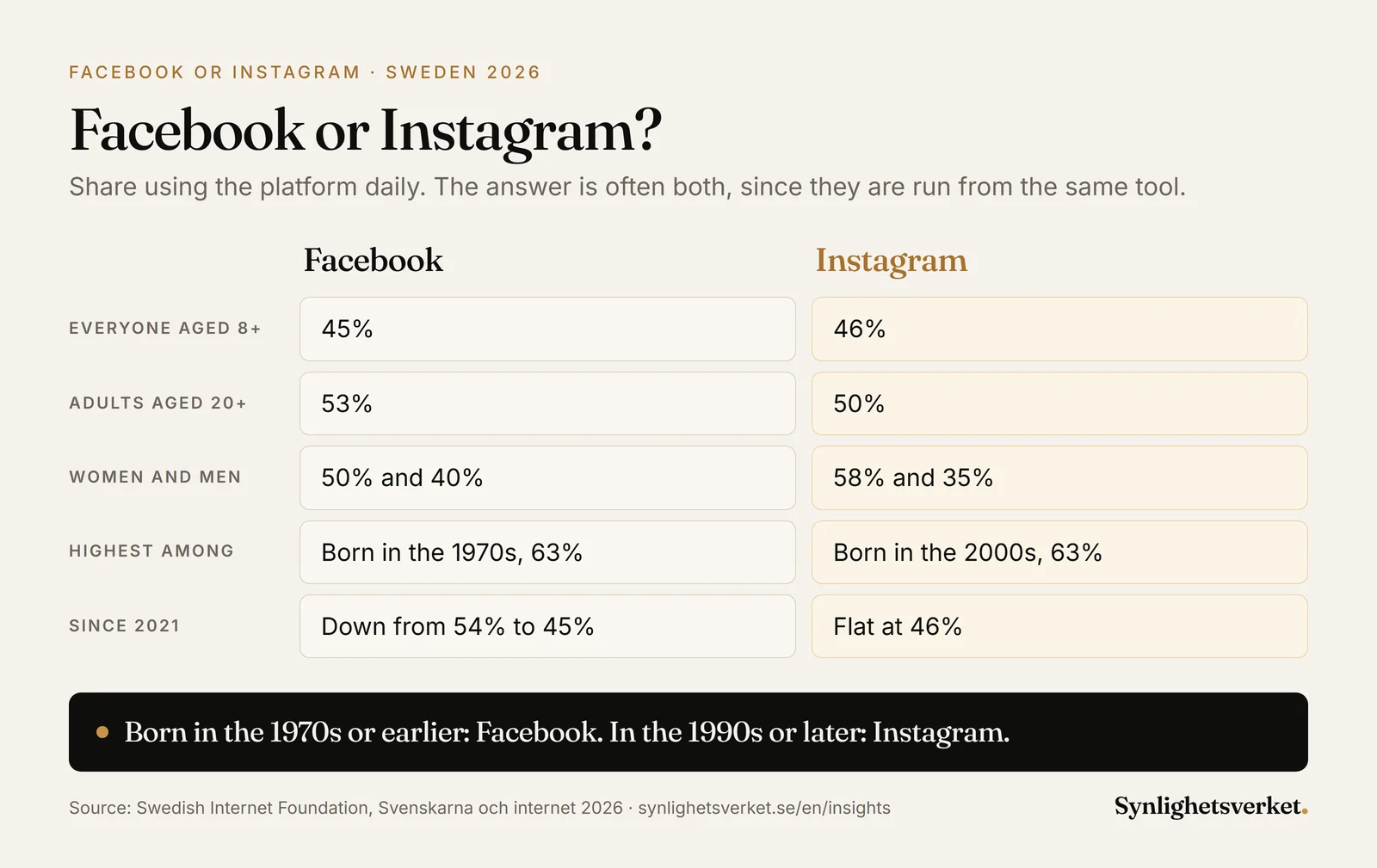 Comparison of daily Facebook and Instagram use in Sweden in 2026: everyone aged 8 and over 45 against 46 percent, adults aged 20 and over 53 against 50, women 50 against 58 and men 40 against 35 percent. Facebook is used most by people born in the 1970s and has fallen from 54 percent in 2021, while Instagram is used most by people born in the 2000s and has stayed flat at 46 percent.
