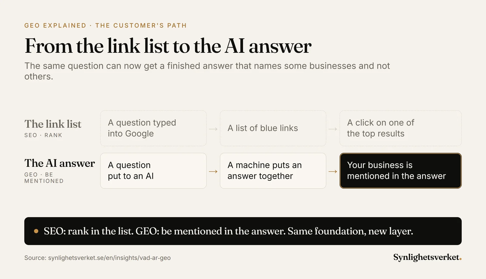 Diagram comparing two paths to a customer: with SEO, a question in Google leads to a list of blue links and a click; with GEO, an AI puts together an answer that mentions your business.