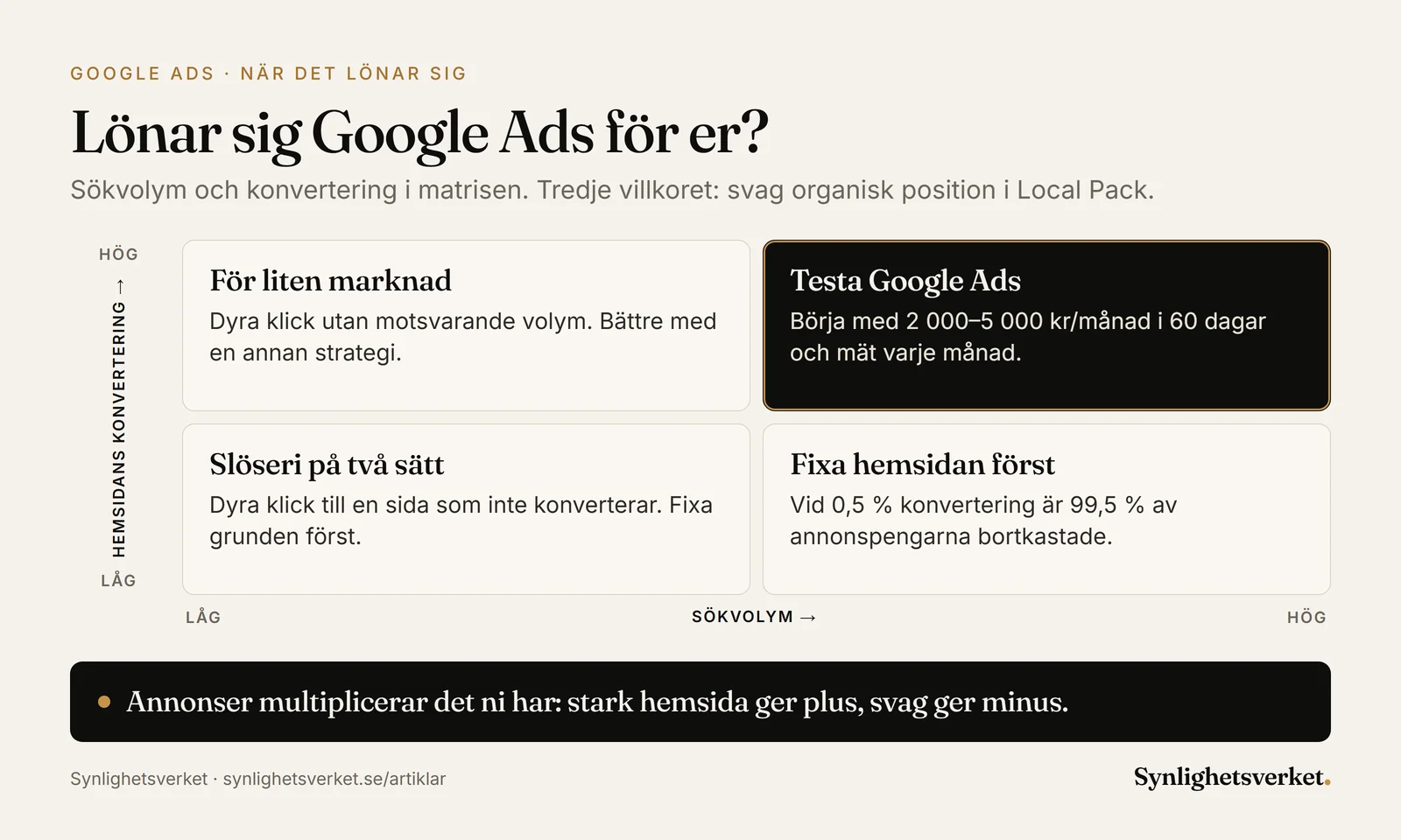 Matris över när Google Ads lönar sig utifrån sökvolym och hemsidans konvertering: båda höga ger läge att testa, låg konvertering kräver att hemsidan fixas först och låg sökvolym ger dyra klick utan volym.