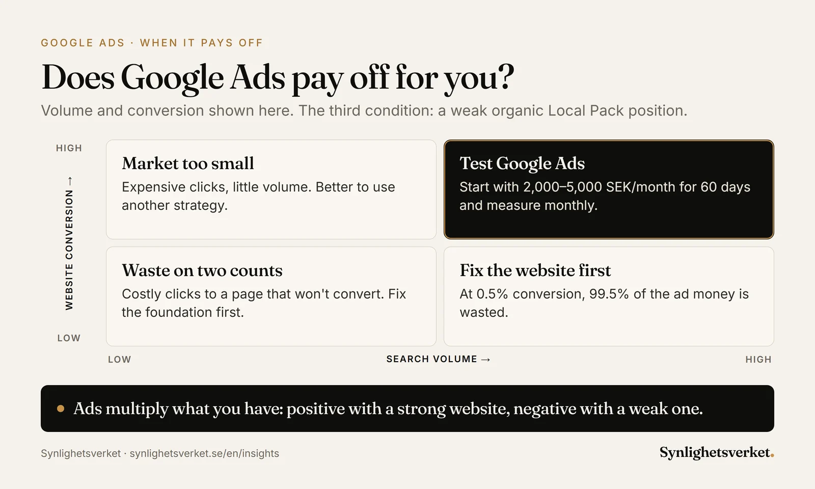 Matrix of when Google Ads pays off based on search volume and website conversion: both high means it is time to test, low conversion means fixing the website first, and low volume gives expensive clicks.