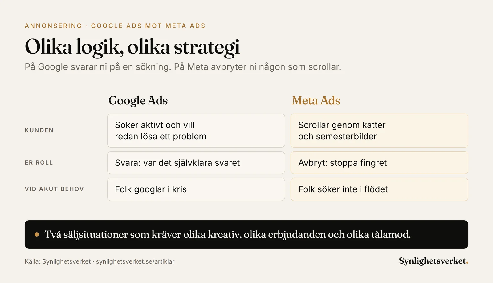 Jämförelse mellan Google Ads och Meta Ads för lokala företag: på Google söker kunden aktivt och ni svarar, på Meta scrollar kunden och ni avbryter. Vid akut behov googlar folk, de söker inte i flödet.