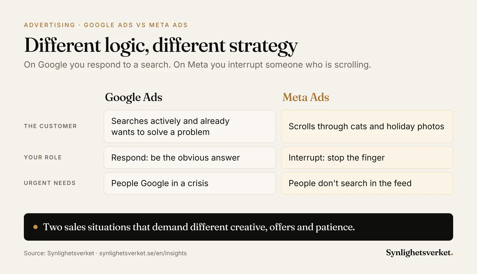 Comparison of Google Ads and Meta Ads for local businesses: on Google the customer searches actively and you respond, on Meta they scroll and you interrupt. In a crisis, people Google rather than search the feed.