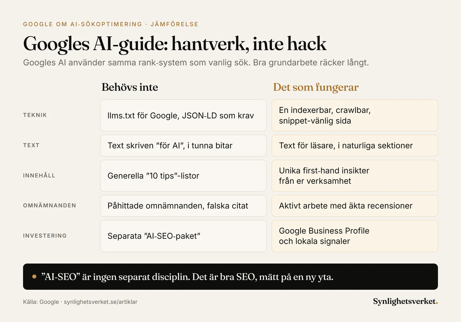 Jämförelse av det Googles guide om AI-sökoptimering säger att du inte behöver, som llms.txt för Google och text skriven för AI, mot det som fungerar: indexerbar sida, first-hand innehåll och Google Business Profile.