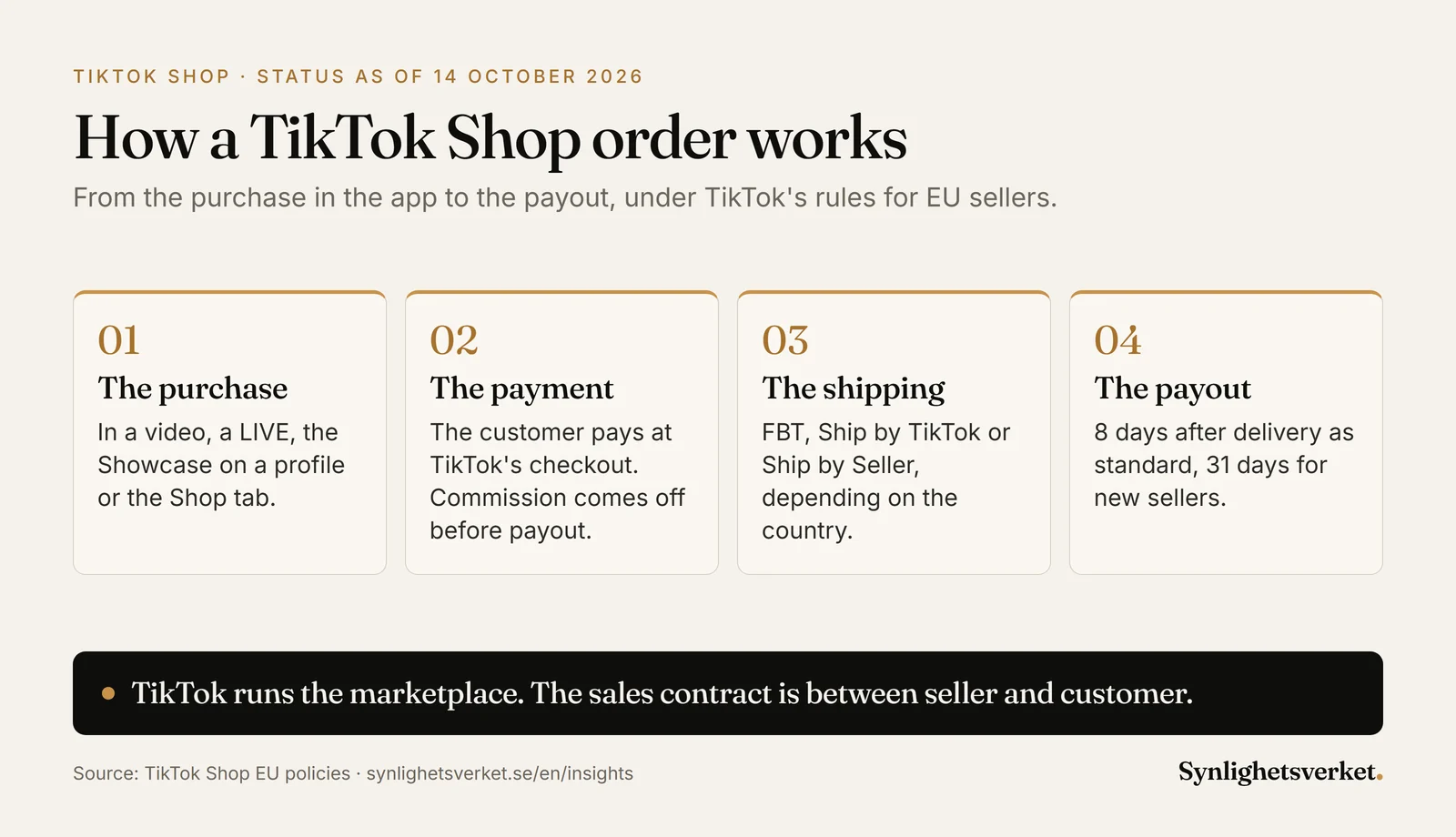 Four-step diagram of a TikTok Shop order in the EU: the purchase in a video, LIVE, Showcase or Shop tab, payment at TikTok's checkout, three shipping options and a payout 8 days after delivery, 31 days for new sellers.