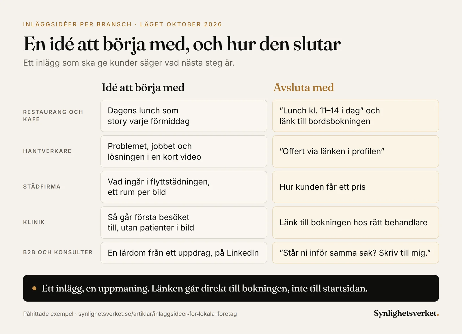 Jämförelse av en inläggsidé att börja med och hur inlägget ska avslutas, i fem branscher med påhittade exempel. Restaurang och kafé: dagens lunch som story varje förmiddag, avsluta med lunch kl. 11–14 i dag och en länk till bordsbokningen. Hantverkare: problemet, jobbet och lösningen i en kort video, avsluta med offert via länken i profilen. Städfirma: vad som ingår i flyttstädningen med ett rum per bild, avsluta med hur kunden får ett pris. Klinik: hur första besöket går till utan patienter i bild, avsluta med en länk till bokningen hos rätt behandlare. B2B och konsulter: en lärdom från ett uppdrag på LinkedIn, avsluta med står ni inför samma sak, skriv till mig.