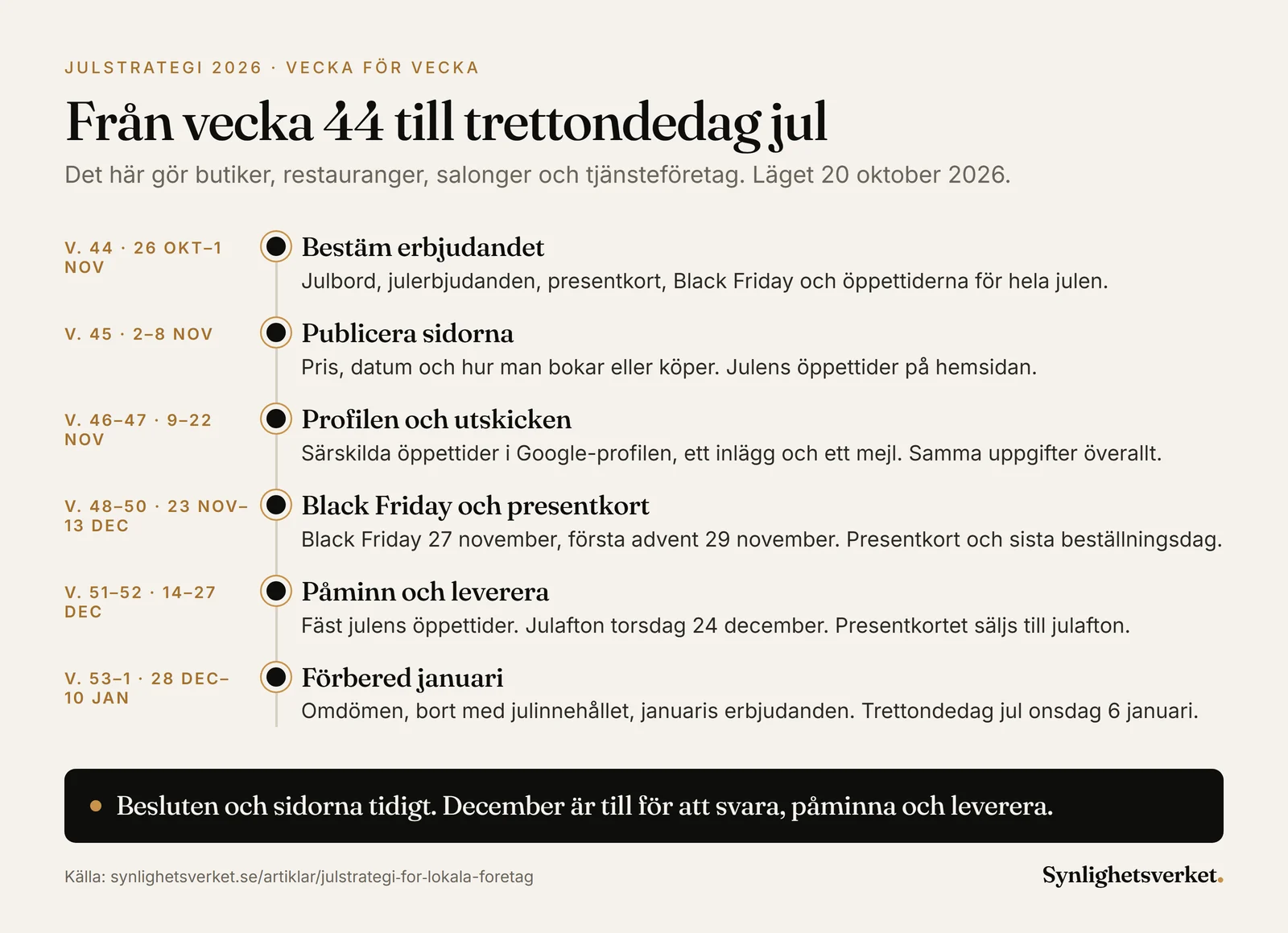 Tidslinje för julen 2026 vecka för vecka: vecka 44 beslut om julbord, julerbjudanden, presentkort, Black Friday och öppettider, vecka 45 publicerade sidor med pris och bokning, vecka 46–47 särskilda öppettider i Google-profilen, inlägg och mejl, vecka 48–50 Black Friday 27 november, första advent och presentkort, vecka 51–52 fästa öppettider och julafton torsdag 24 december, vecka 53–1 omdömen, borttaget julinnehåll och januaris erbjudanden.