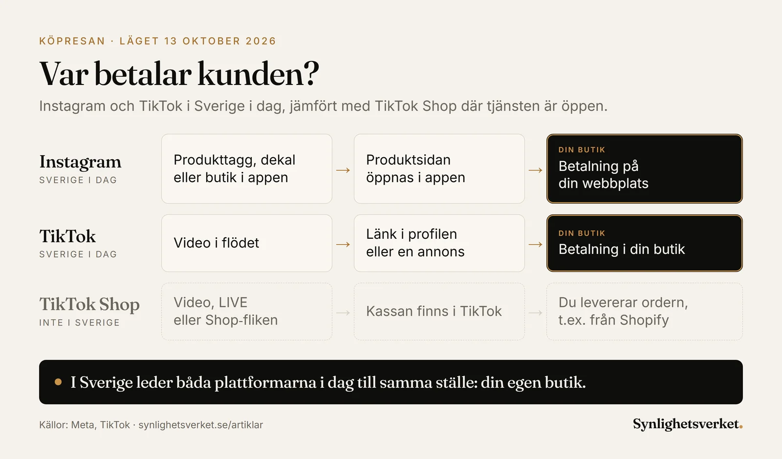 Diagram över köpresan: på Instagram och TikTok i Sverige sker betalningen i dag i din egen butik, medan TikTok Shop, som inte är öppet i Sverige, har kassan inne i appen
