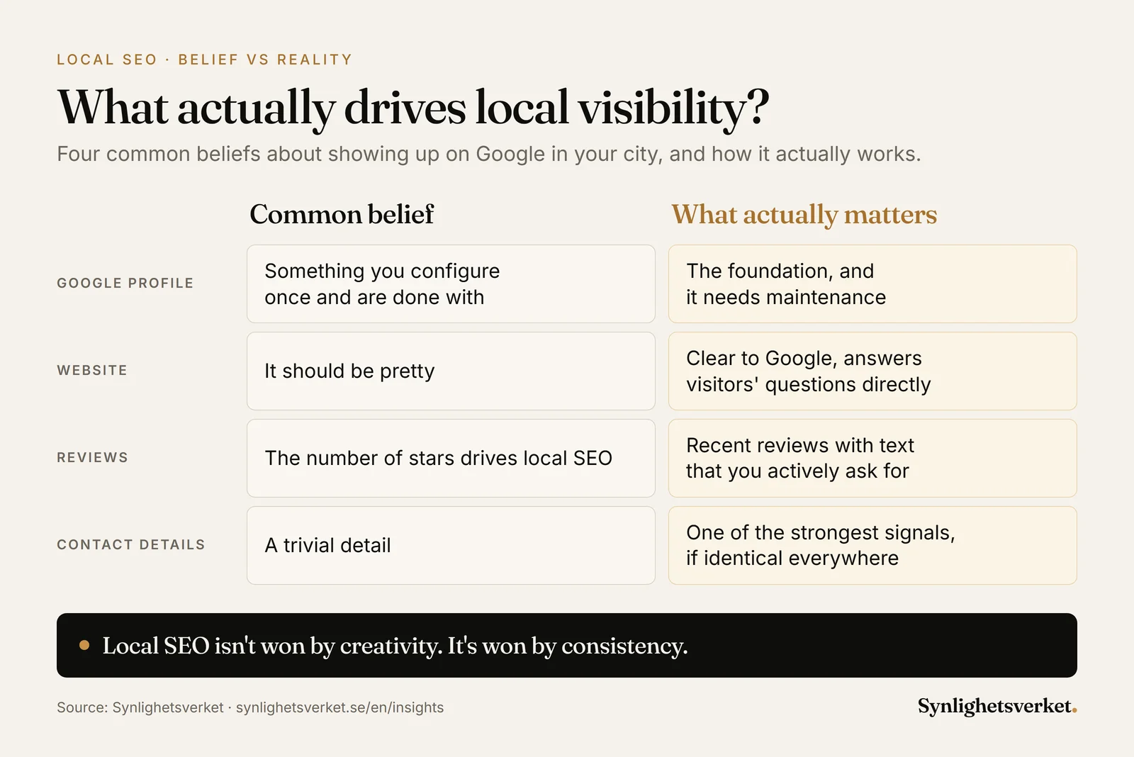 Comparison of four common beliefs about local SEO and what actually matters: a maintained Google profile, a website Google understands, recent reviews with text and exactly the same contact details everywhere