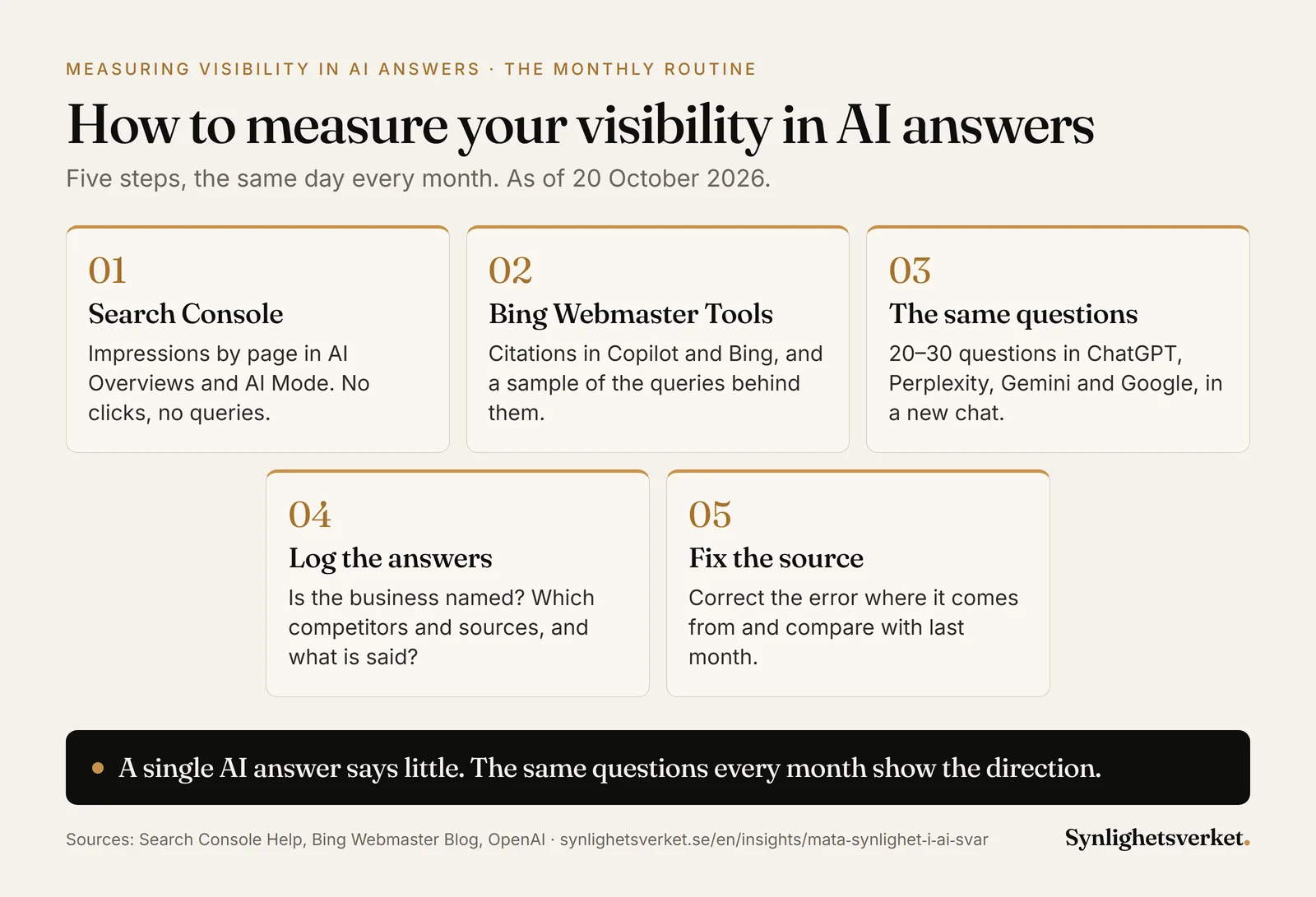Five-step diagram for measuring visibility in AI answers every month: impressions by page in Search Console, citations in Bing Webmaster Tools, the same 20–30 customer questions in ChatGPT, Perplexity, Gemini and Google, a log of whether the business is named, which competitors and sources appear and what is said, and correcting errors at the source.
