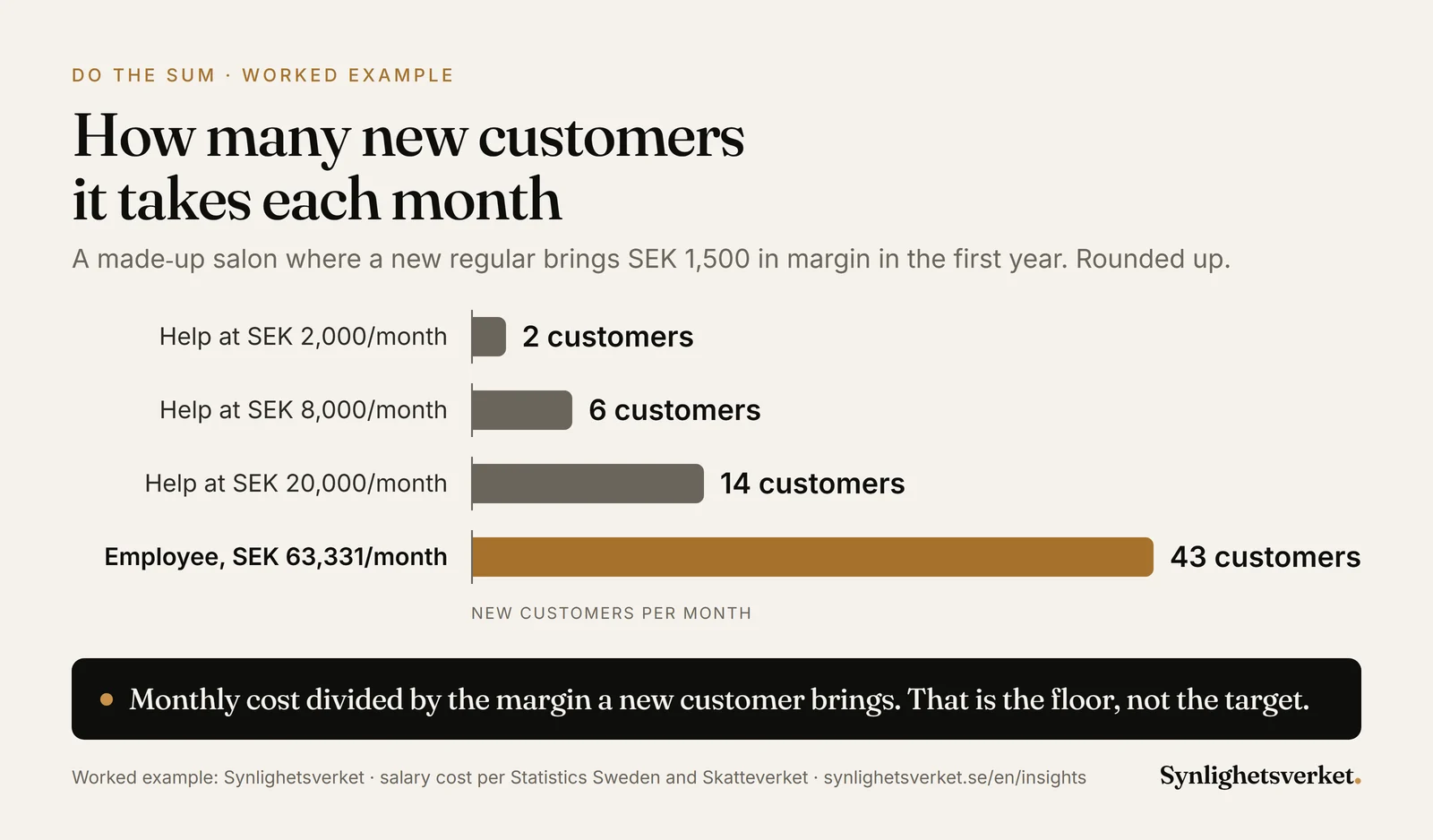 Bar chart with a worked example for a made-up salon where a new regular brings SEK 1,500 in margin: help at SEK 2,000 a month needs 2 new customers, SEK 8,000 needs 6, SEK 20,000 needs 14 and an employee at SEK 63,331 needs 43 new customers a month.