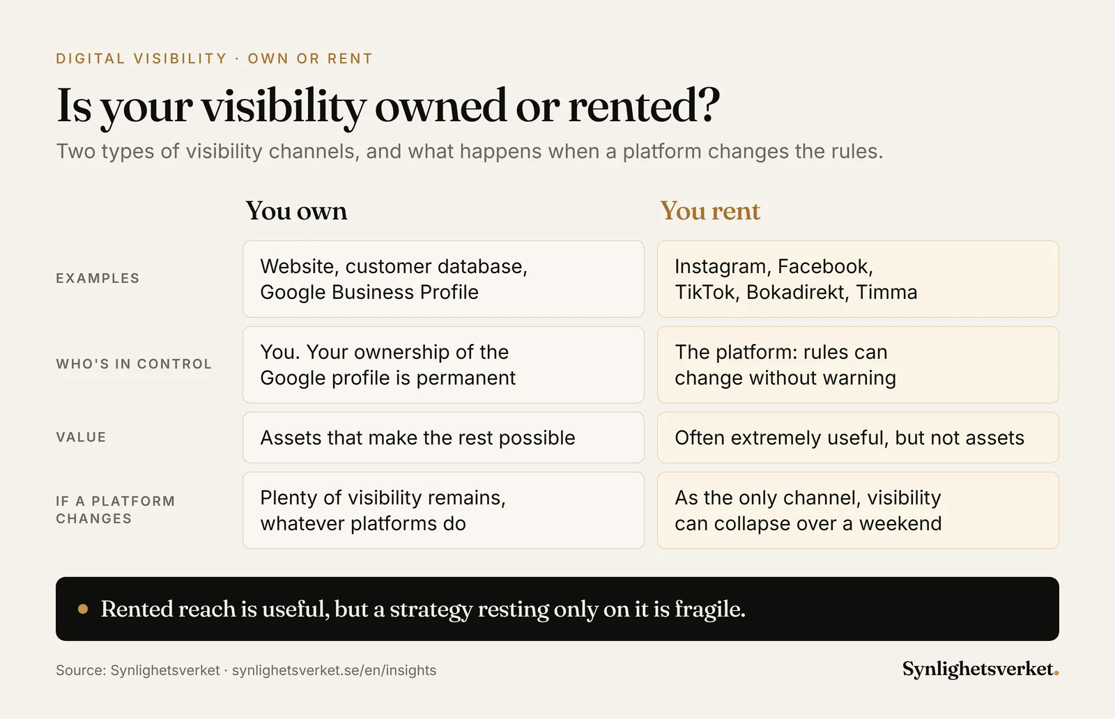 Comparison of visibility channels a local business owns, such as the website, customer database and Google Business Profile, and channels it rents, such as Instagram, Facebook, TikTok and Bokadirekt.