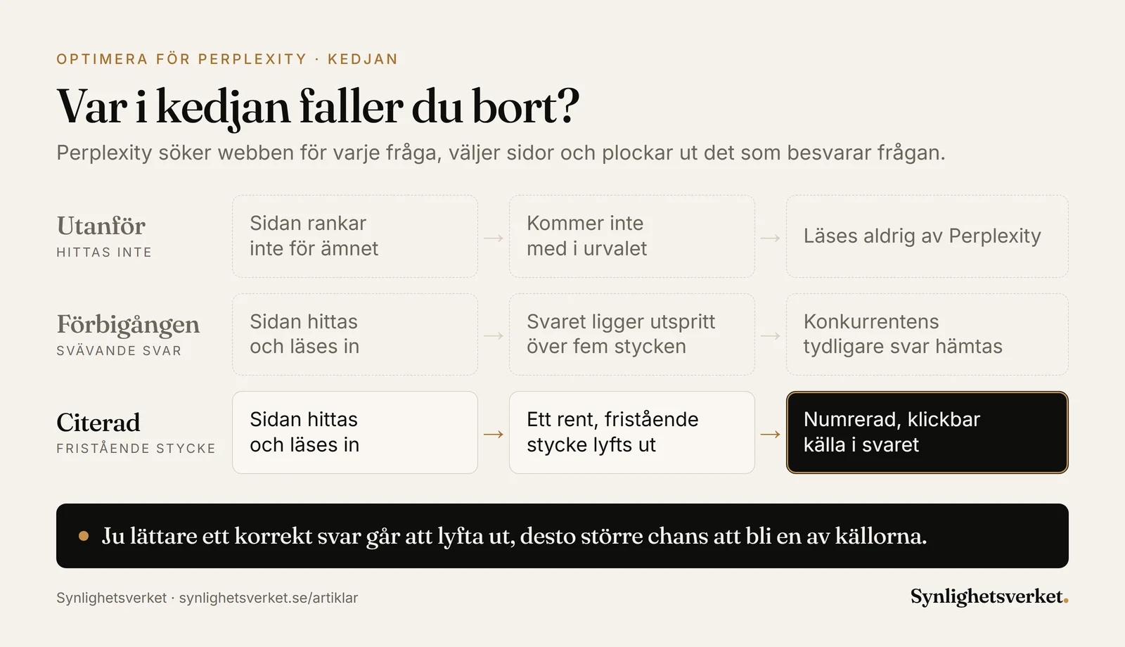Diagram över tre utfall när Perplexity svarar på en fråga: sidan hittas inte, sidan läses men svaret är utspritt och en konkurrents tydligare svar hämtas, eller ett fristående stycke blir en numrerad källa.