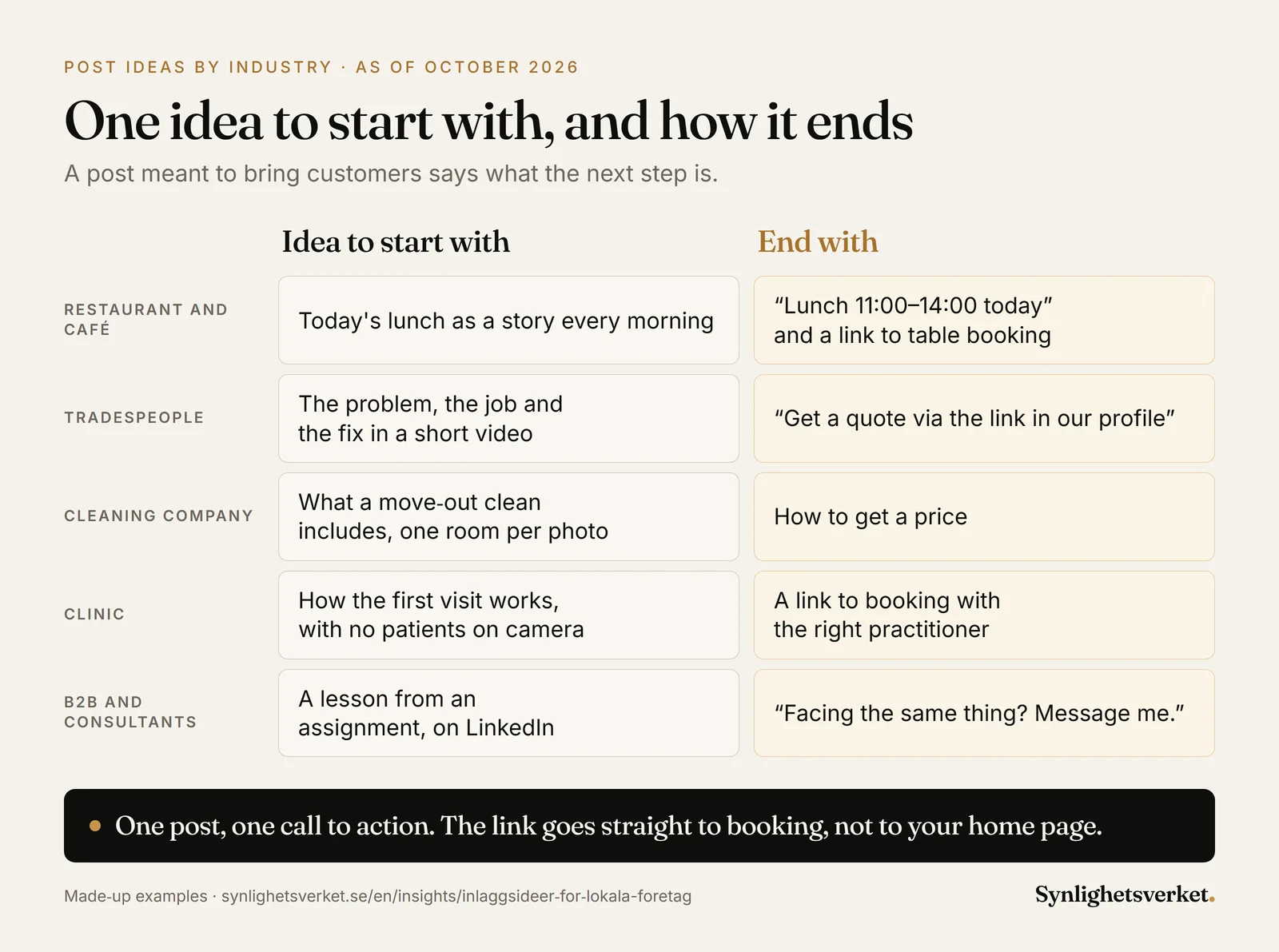 Comparison of a post idea to start with and how the post should end, in five industries with made-up examples. Restaurant and café: today's lunch as a story every morning, ending with lunch 11:00–14:00 today and a link to table booking. Tradespeople: the problem, the job and the fix in a short video, ending with get a quote via the link in our profile. Cleaning company: what a move-out clean includes with one room per photo, ending with how to get a price. Clinic: how the first visit works with no patients on camera, ending with a link to booking with the right practitioner. B2B and consultants: a lesson from an assignment on LinkedIn, ending with facing the same thing, message me.