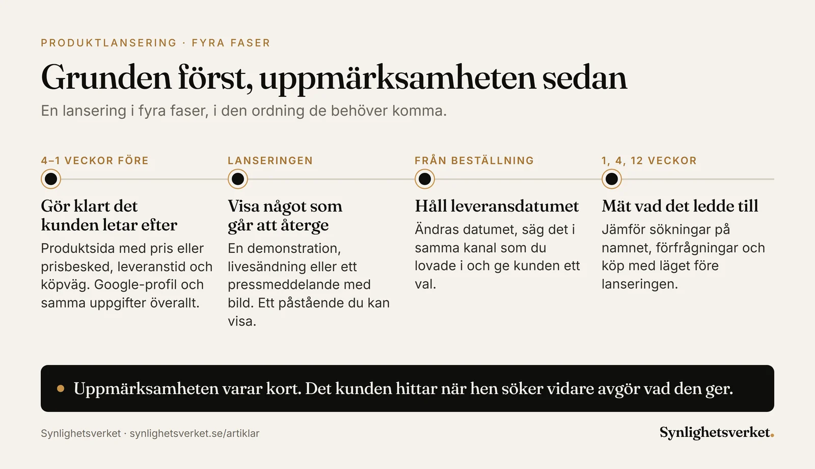 Tidslinje i fyra faser för en produktlansering: fyra till en vecka före en produktsida med pris eller prisbesked, en uppdaterad Google-profil och samma uppgifter överallt, på lanseringsdagen en demonstration, livesändning eller ett pressmeddelande med ett påstående som går att visa, från första beställningen att hålla leveransdatumet och efter 1, 4 och 12 veckor att mäta sökningar, förfrågningar och köp.