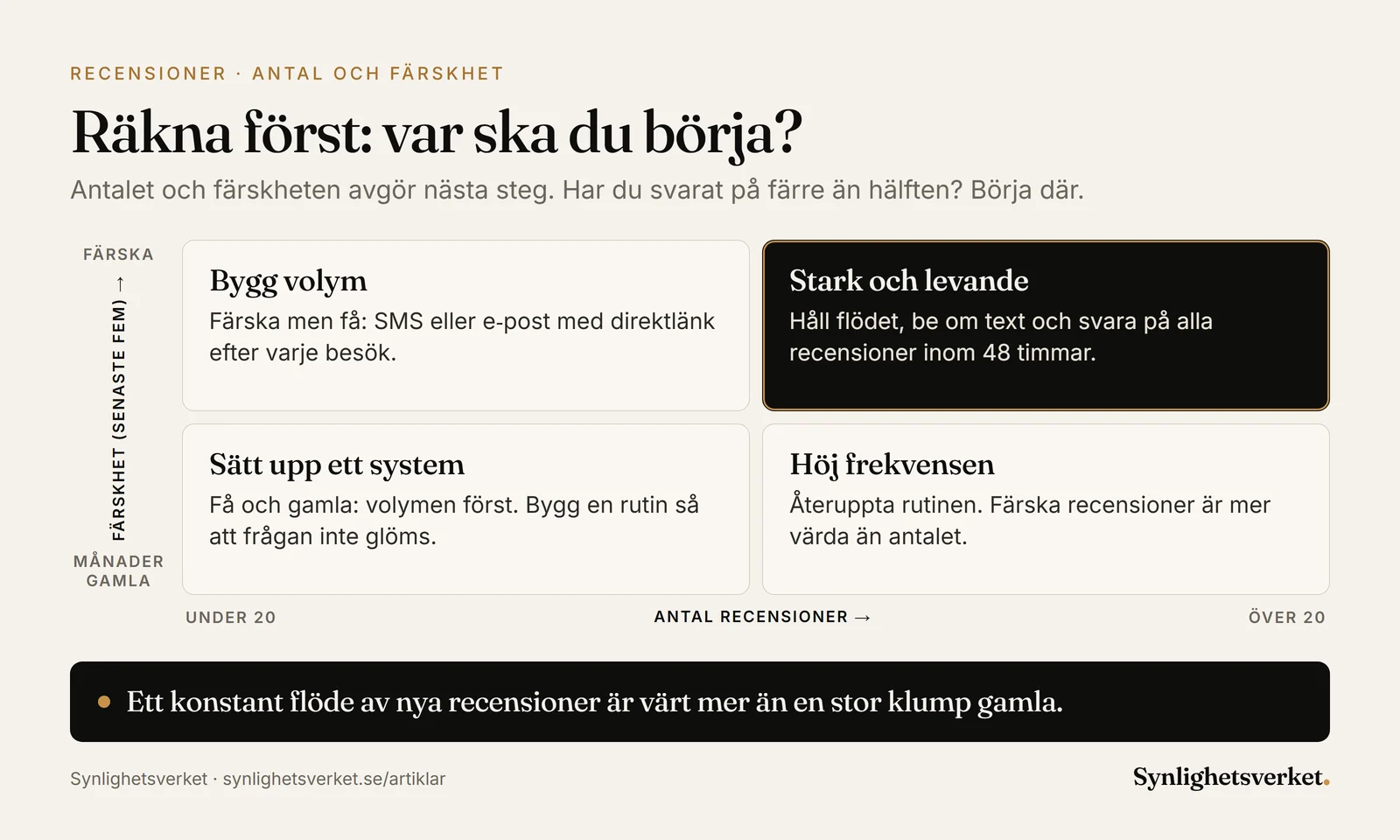 Matris med antalet recensioner, under eller över 20, på ena axeln och hur färska de senaste fem är på den andra. Varje ruta visar nästa steg; målet är många och färska recensioner.