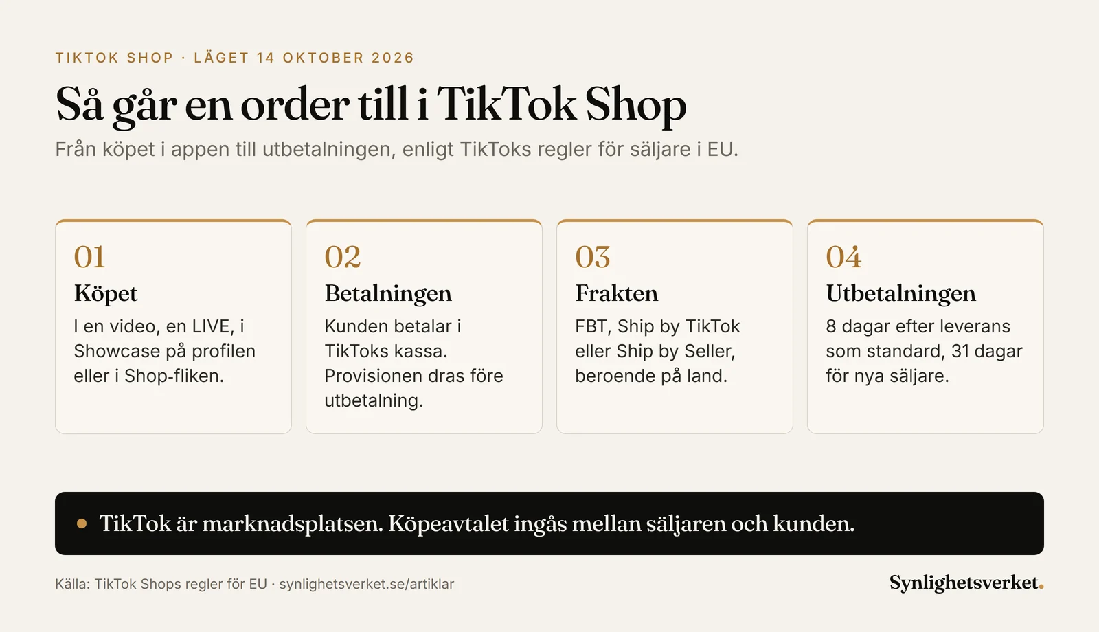 Diagram i fyra steg över en order i TikTok Shop i EU: köpet i video, LIVE, Showcase eller Shop-fliken, betalning i TikToks kassa, frakt på tre sätt och utbetalning 8 dagar efter leverans, 31 dagar för nya säljare.