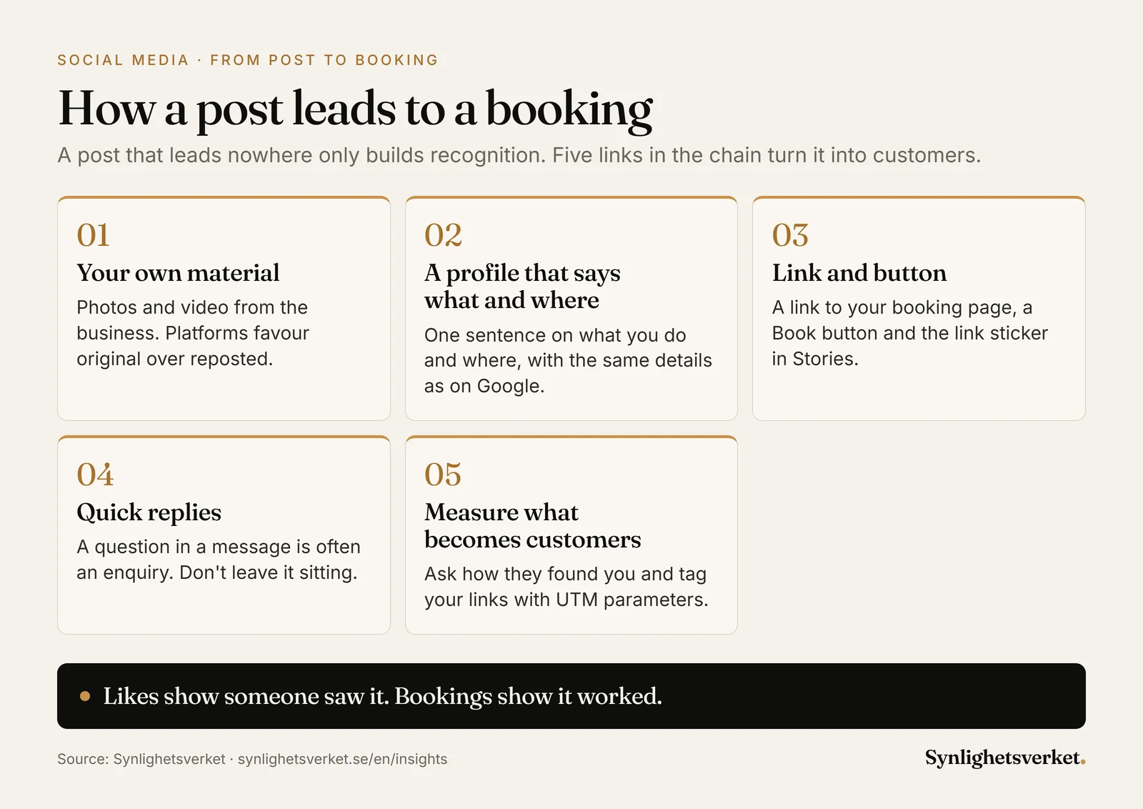 Diagram in five steps showing how a social media post leads to a booking: your own material, a profile that says what and where, a link and Book button, quick replies to messages and measuring how the customer found you.