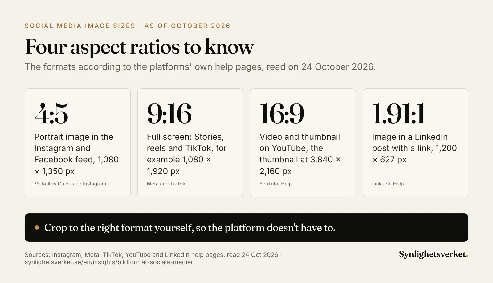 Four aspect ratios for social media, as of October 2026: 4:5 for portrait images in the Instagram and Facebook feed, 1,080 × 1,350 pixels, based on Meta's Ads Guide and Instagram's 1,080-pixel width. 9:16 for full screen in Stories, reels and TikTok, for example 1,080 × 1,920 pixels, according to Meta and TikTok. 16:9 for video and thumbnails on YouTube, with the thumbnail recommended at 3,840 × 2,160 pixels. 1.91:1 for images in LinkedIn posts with a link, 1,200 × 627 pixels.
