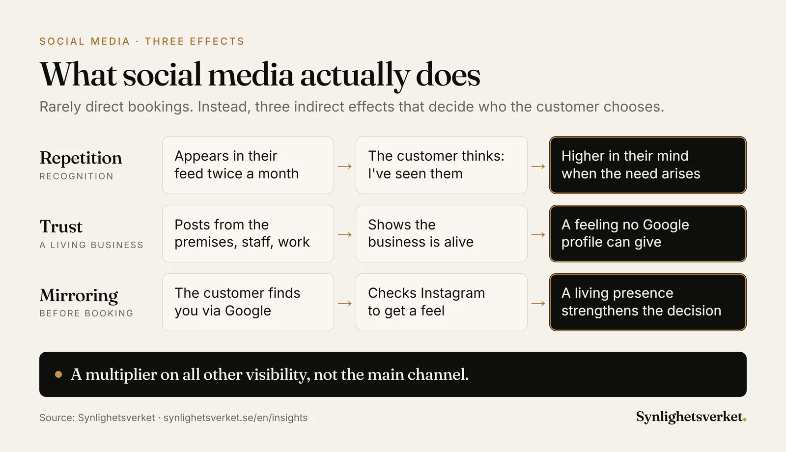 Diagram of three effects of social media for local businesses: repetition builds recognition, trust shows the business is alive, and mirroring strengthens the decision when customers check Instagram after Google.