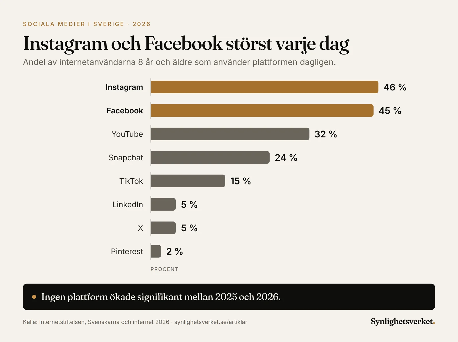 Stapeldiagram över daglig användning av sociala medier i Sverige 2026: Instagram 46 procent, Facebook 45, YouTube 32, Snapchat 24, TikTok 15, LinkedIn 5, X 5 och Pinterest 2 procent av internetanvändarna 8 år och äldre.