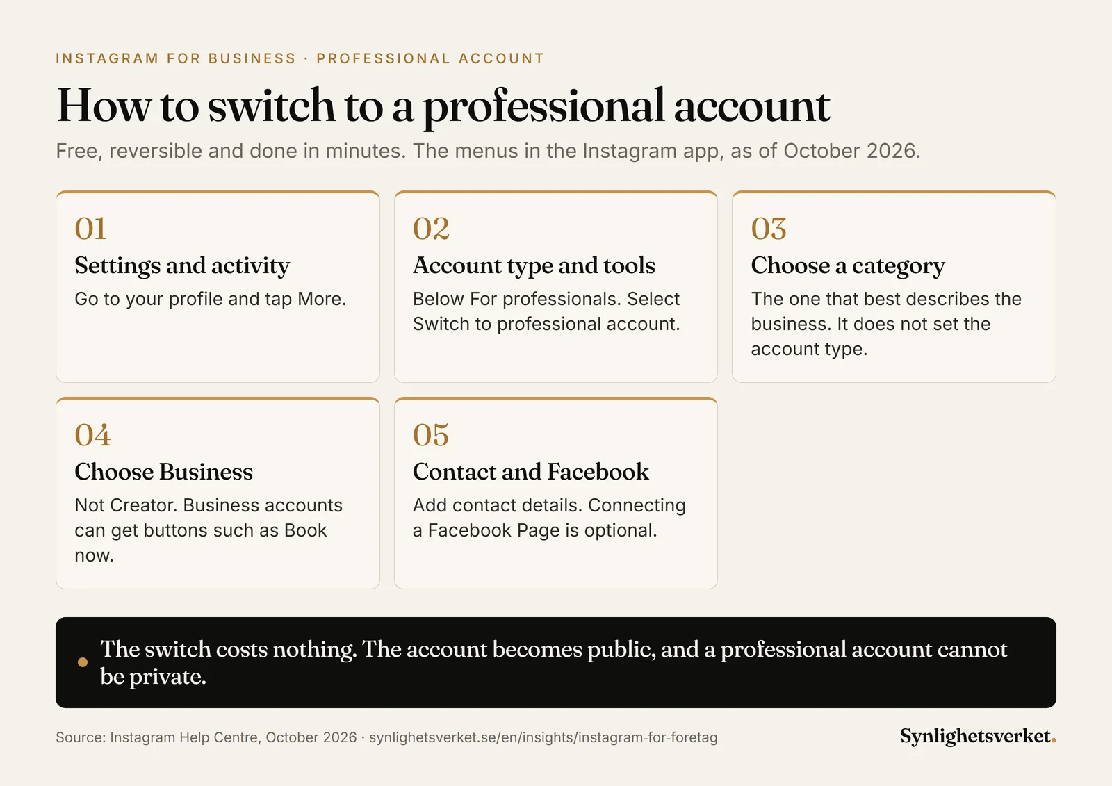 Five-step diagram for switching to a professional account on Instagram: Settings and activity, Account type and tools below For professionals, choose a category, choose Business and add contact details, with connecting a Facebook Page as an optional step.