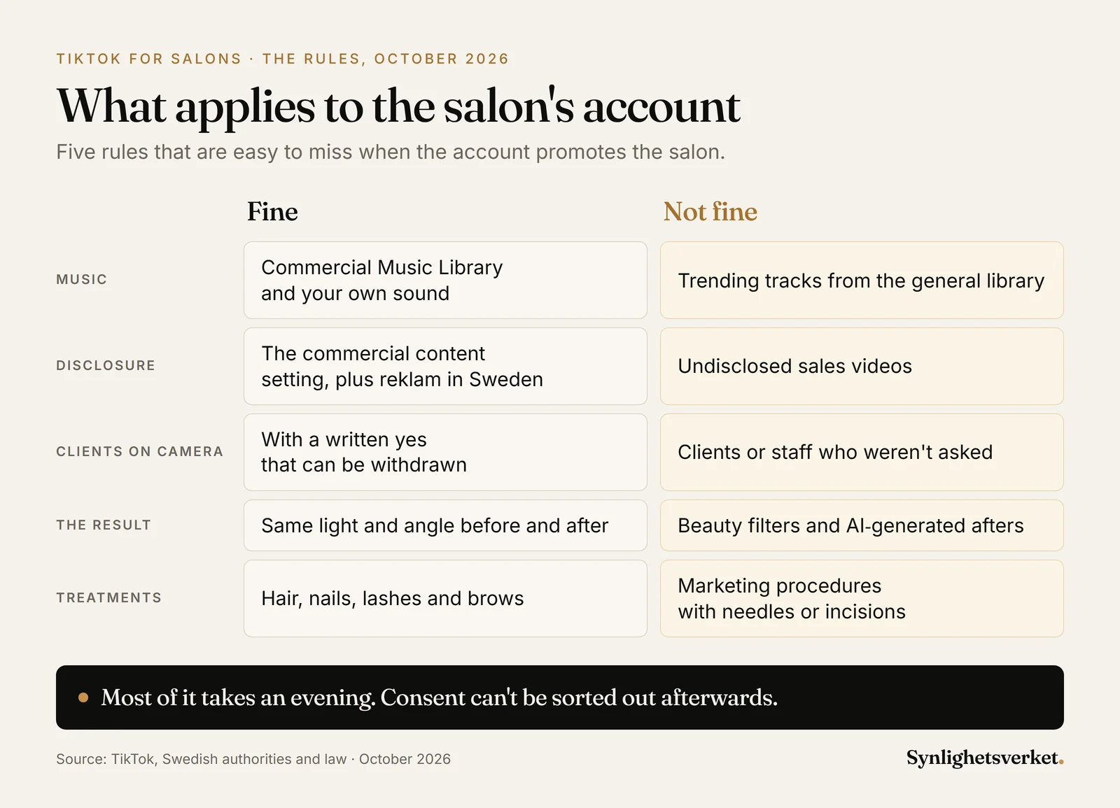 Comparison of what is fine and not fine for a salon's TikTok business account: music, ad disclosure, clients on camera, filters on results and treatments with needles or incisions.