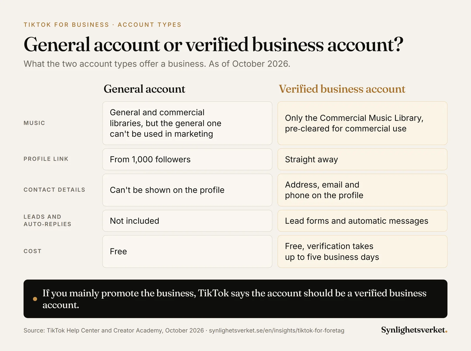 Comparison of a general TikTok account and a verified business account for a business: music, profile link, contact details, leads and automatic replies, and cost. Both are free, and the business account only has access to the Commercial Music Library.