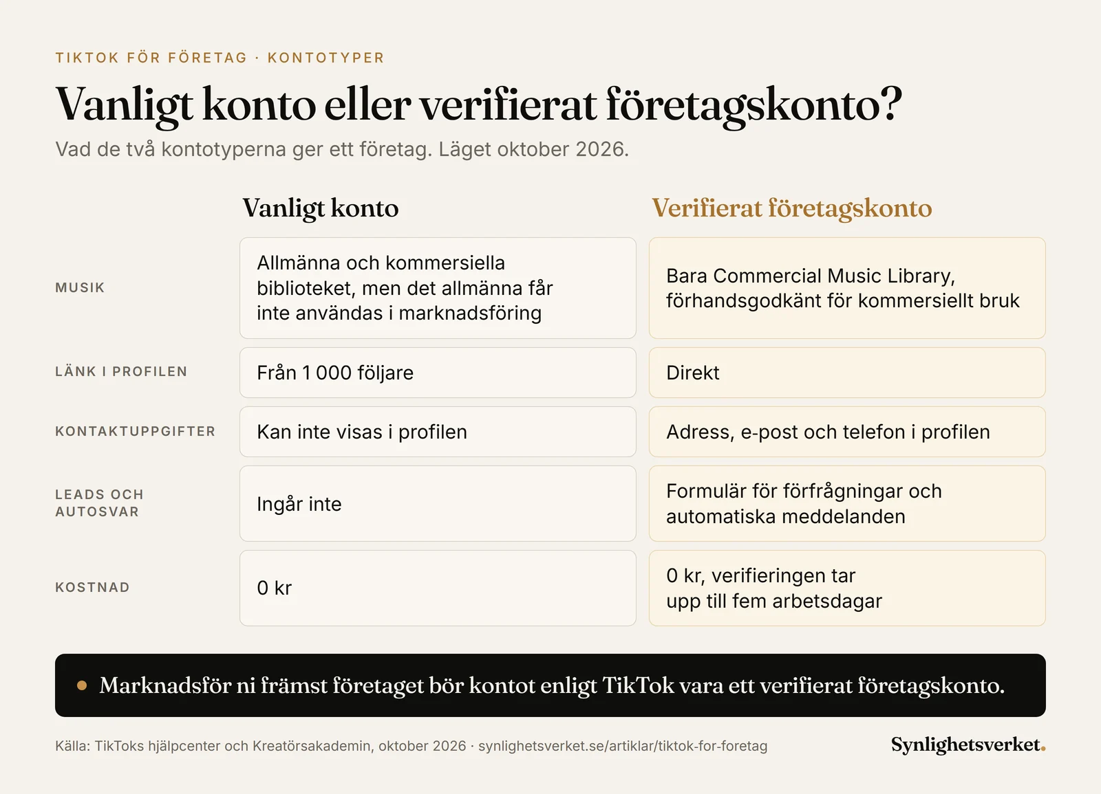Jämförelse mellan ett vanligt TikTok-konto och ett verifierat företagskonto för ett företag: musik, länk i profilen, kontaktuppgifter, leads och automatiska svar samt kostnad. Båda är gratis, och företagskontot har bara tillgång till Commercial Music Library.