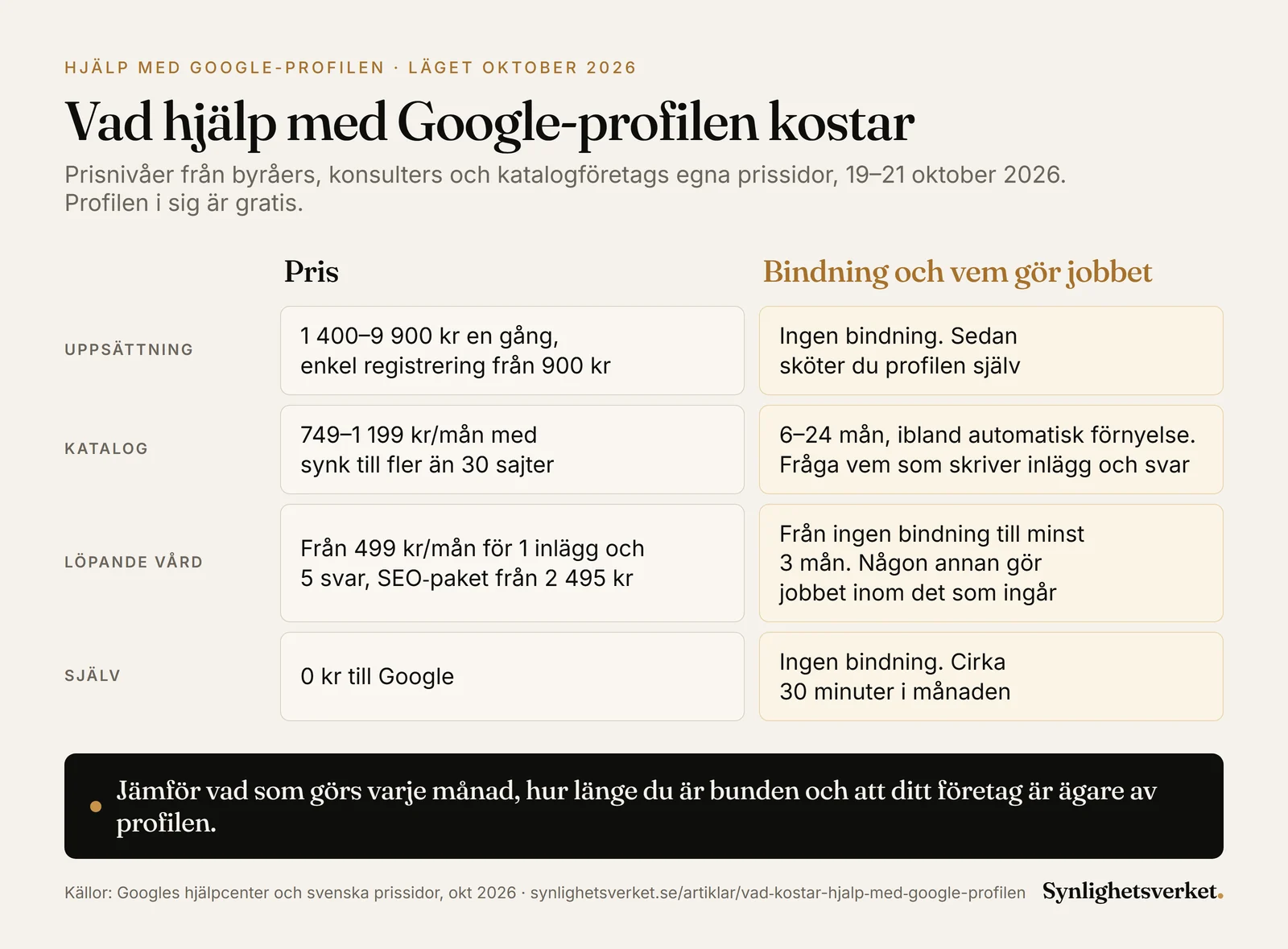 Jämförelse av vad hjälp med Google-företagsprofilen kostar i oktober 2026: engångsuppsättning för 1 400–9 900 kr utan bindning, varefter du sköter profilen själv, katalogabonnemang med synk för 749–1 199 kr i månaden med 6–24 månaders bindning där programvaran synkar uppgifterna, löpande vård från 499 kr i månaden för ett inlägg och fem recensionssvar eller SEO-paket från 2 495 kr i månaden, och att göra det själv för 0 kr och ungefär 30 minuter i månaden.