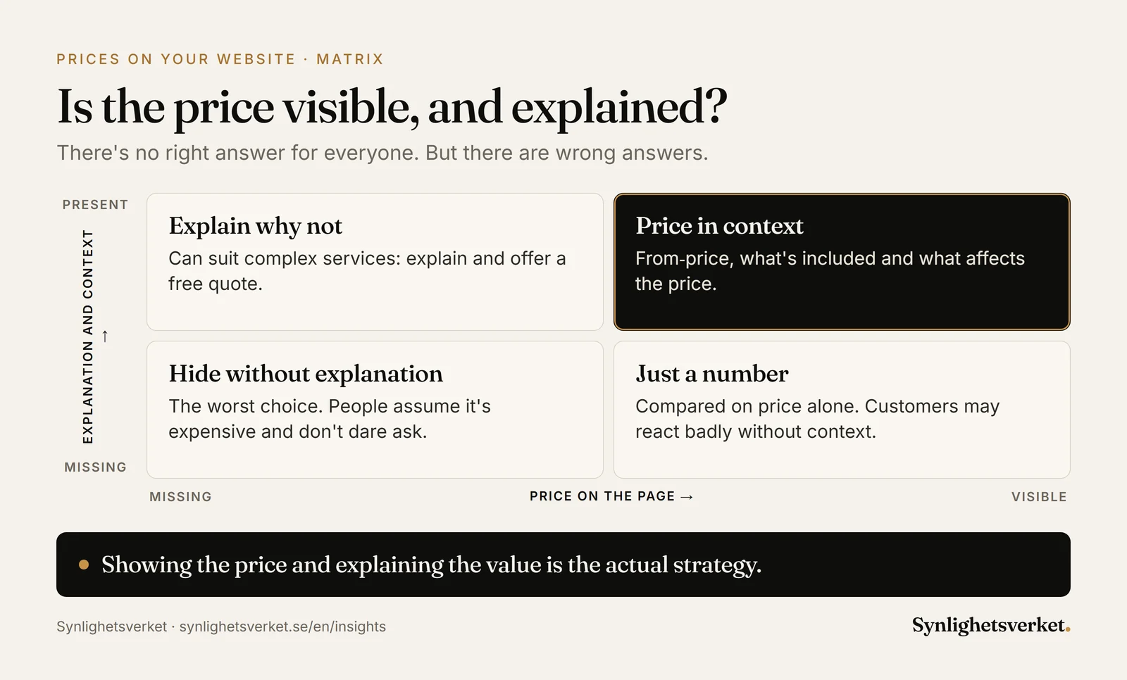 Matrix of price information on a website: price in context is recommended, an explanation without a price can suit complex services, a bare number is compared on price alone and hiding without explanation is worst.