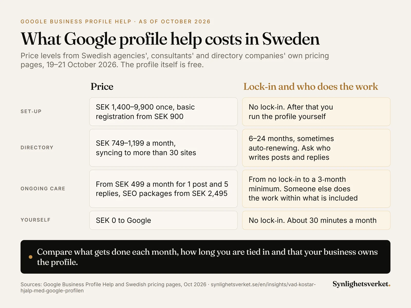 Comparison of what help with a Google Business Profile costs in Sweden in October 2026: a one-off set-up for SEK 1,400–9,900 with no lock-in, after which you run the profile yourself, a directory subscription with syncing for SEK 749–1,199 a month with a lock-in of 6–24 months where the software syncs your details, ongoing care from SEK 499 a month for one post and five review replies or SEO packages from SEK 2,495 a month, and doing it yourself for SEK 0 and about 30 minutes a month.