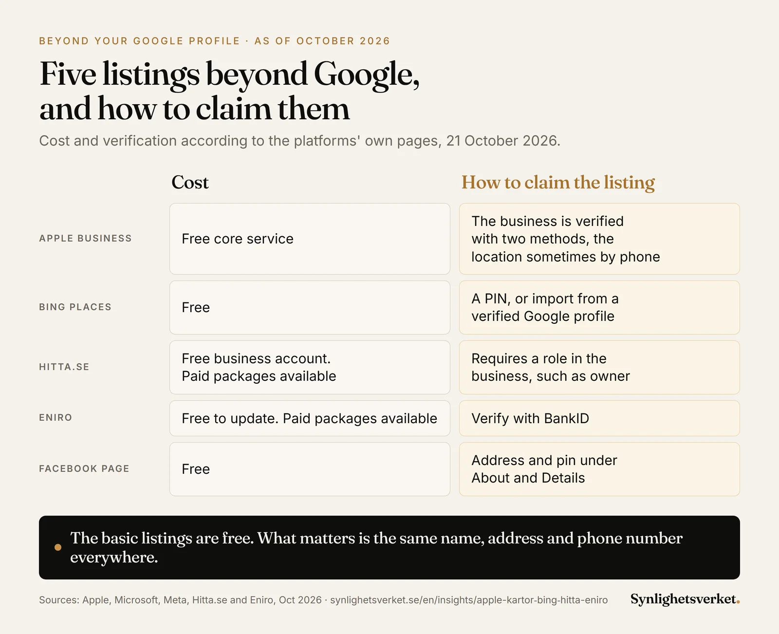 Comparison of five listings beyond the Google profile for a business in Sweden in October 2026: Apple Business is free and the business is verified with two methods, the location sometimes by phone. Bing Places is free and verified with a PIN or by importing a verified Google profile. Hitta.se has a free business account that requires a role in the business. Eniro is free to update and verified with BankID. A Facebook Page is free and the address is added under About and Details with a pin on the map.
