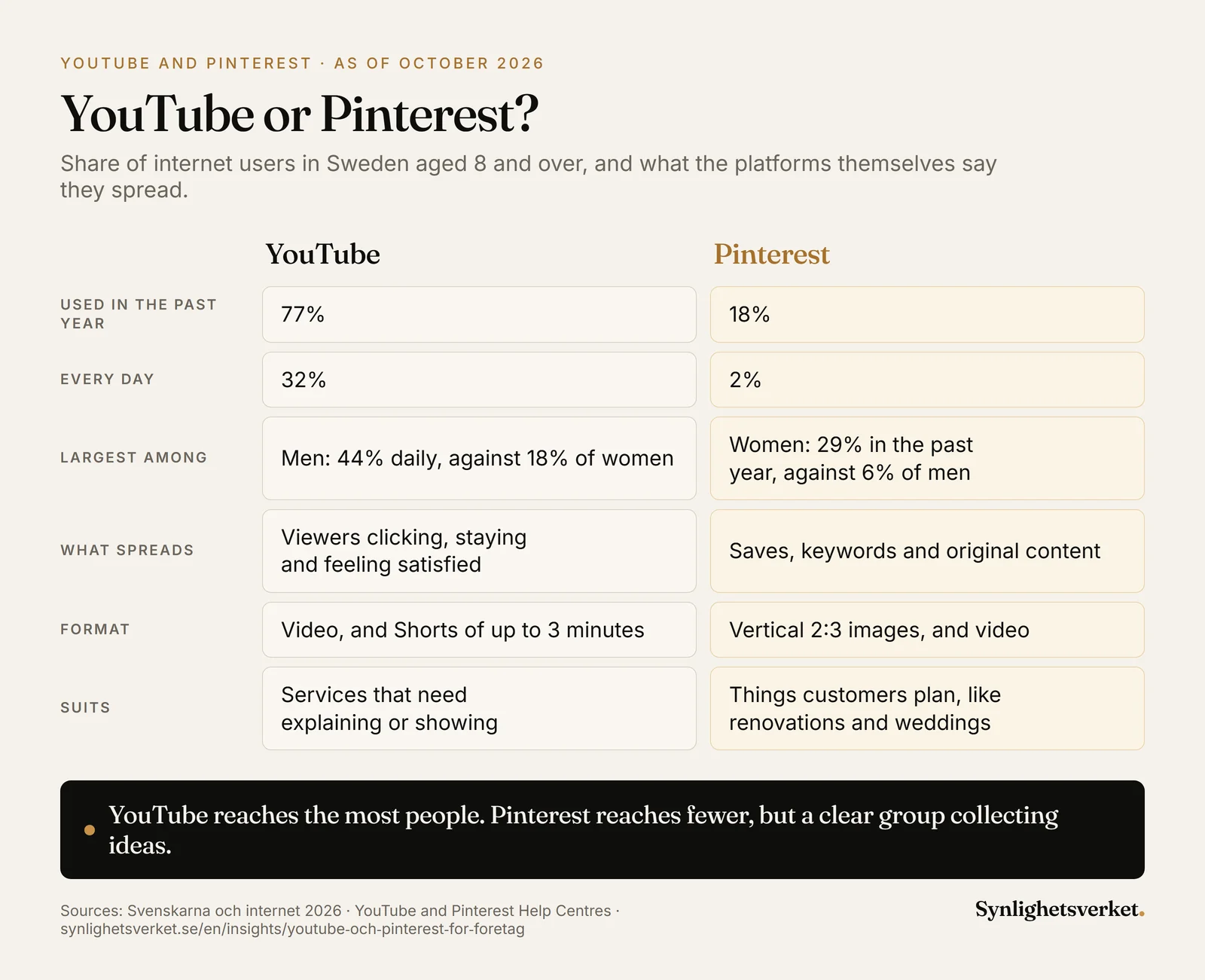 Comparison of YouTube and Pinterest for businesses in Sweden in 2026. YouTube has been used by 77 percent of internet users aged 8 and over in the past year and is used by 32 percent daily, mostly by men. Pinterest has been used by 18 percent and is used by 2 percent daily, mostly by women, 29 percent against 6 percent of men. YouTube spreads videos viewers click on, stay with and are satisfied by. Pinterest spreads what gets saved, matches keywords and is original content, ideally vertical 2:3 images.